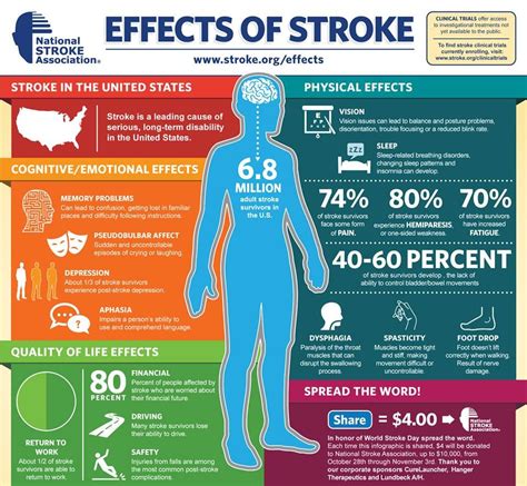 National Stroke Association, Effects of Stroke | World stroke day, Stroke prevention, Stroke ...