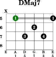 DMaj7 - Guitar