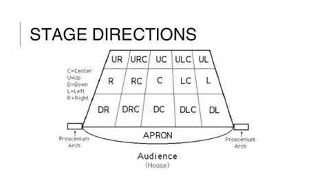 Stage positions