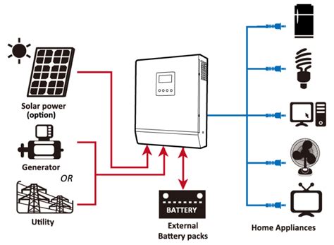 Installation Of 5kva Solar Inverter System