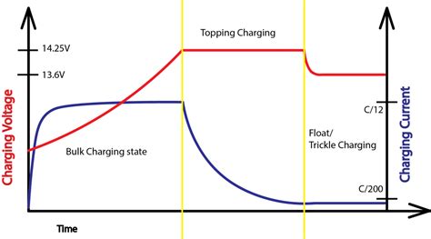 Constant Voltage Method Of Battery Charging