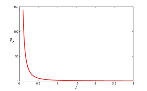 Plot of holographic dark energy density versus time. | Download ...