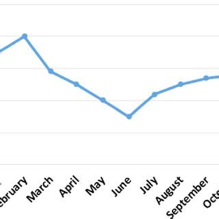 Average daily WWTP's effluent flow rate for each month (in L/s ...