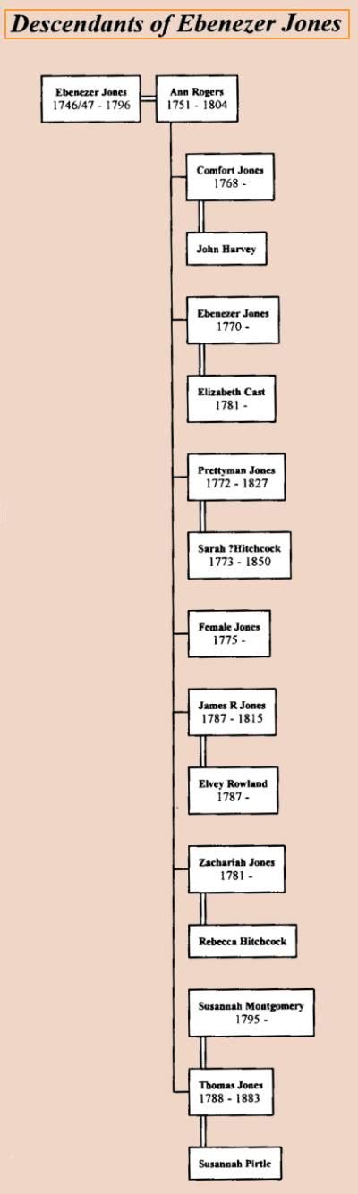 JONES FAMILY TREE