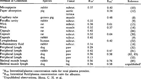 Interstitial fluid/plasma protein concentration ratios | Download Table