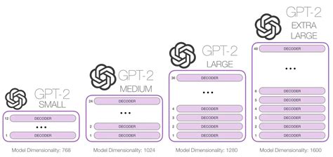 Training Small-Scale Vs Large-Scale Language Models: The Difference