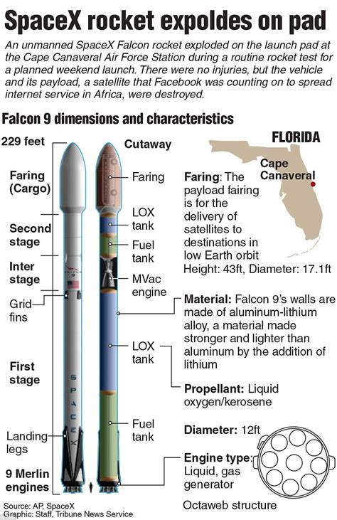 Elon Musk's SpaceX Falcon 9 rocket EXPLODES on Cape Canaveral launch ...