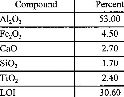 Chemical analysis of bauxite | Download Table