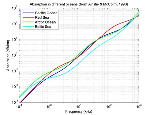 Calculation of absorption of sound in seawater - Underlying Physics