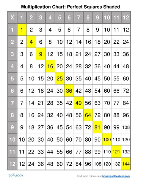 Multiplication Chart | UDL Strategies