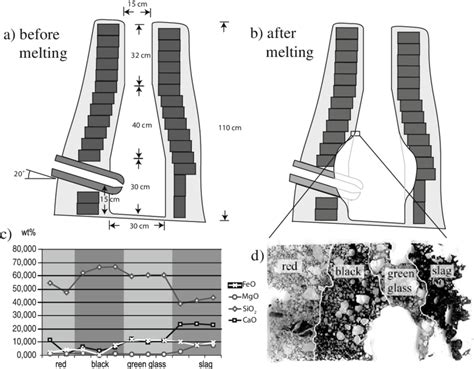 Design drawing (to scale) of the bloomery furnace before (a) and after... | Download Scientific ...