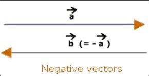 What is the negative of a vector?