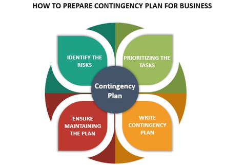 Contingency Plan - What is Contingency Plan and when do you have ...