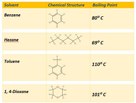 Classification of Solvents | Chem Awareness