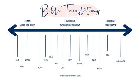 Printable Bible Translation Chart