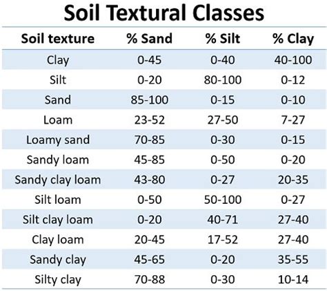 What is the Distinction Between Soil Structure and Soil Texture