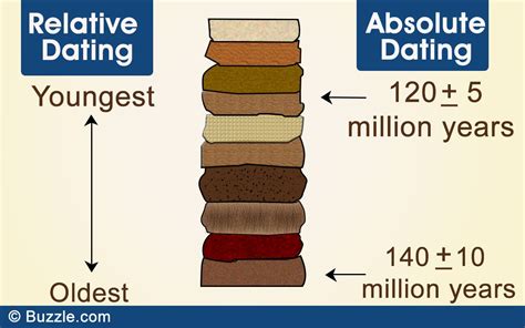 Difference between relative and absolute dating. What a simple but ...