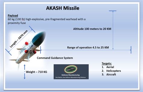 AKASH Missile – India's War Factories