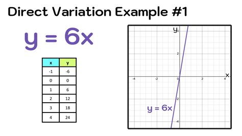 Direct Variation Explained—Definition, Equation, Examples — Mashup Math