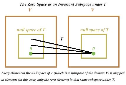 Invariant Subspaces - Mathonline