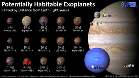 Top Potentially Habitable Exoplanets : space