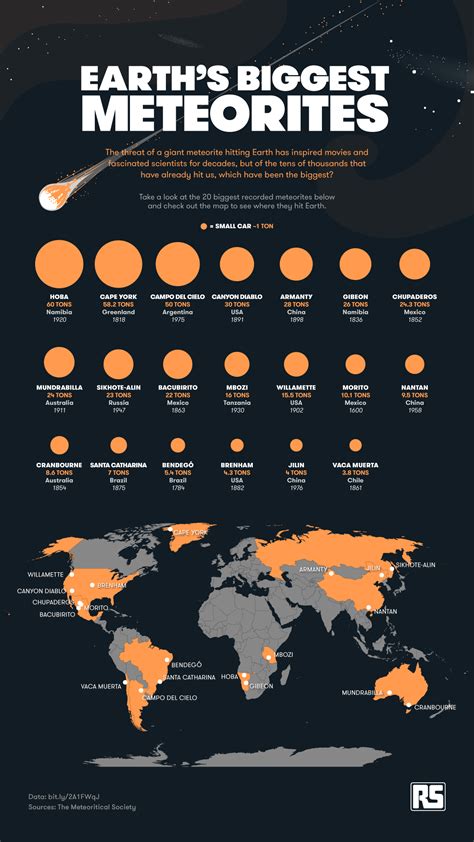 Infographic showing the sizes and locations of the largest meteorites ...