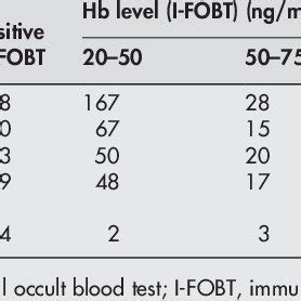 Colonoscopy findings according to the test results | Download Table