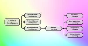 Five Diagrams to Understand AI