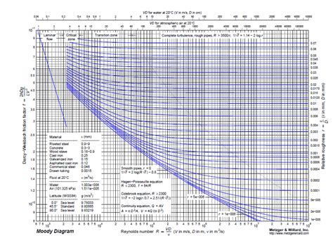 Hey guys!!!!!!: Moody Diagram