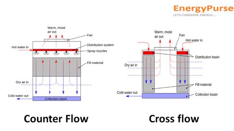 Which is a better counter or cross-flow cooling tower