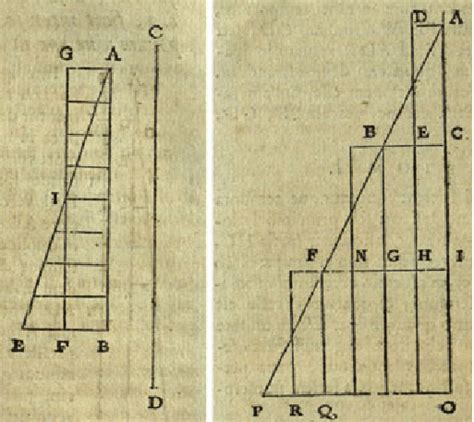 Galileo's diagrams of acceleration from the Two New Sciences (Discorsi) | Download Scientific ...