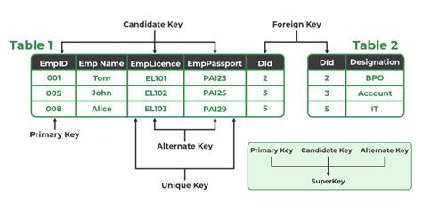 Types of Keys in Relational Model (Candidate, Super, Primary, Alternate and Foreign) - GeeksforGeeks