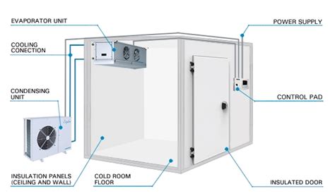 Types of cold rooms - INTARCON