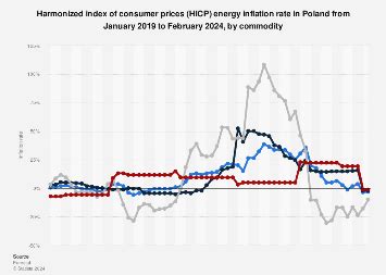 Poland: energy inflation rate by commodity 2024 | Statista