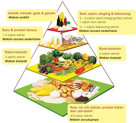 Panduan pemakanan Piramid Makanan | Sustagen Malaysia