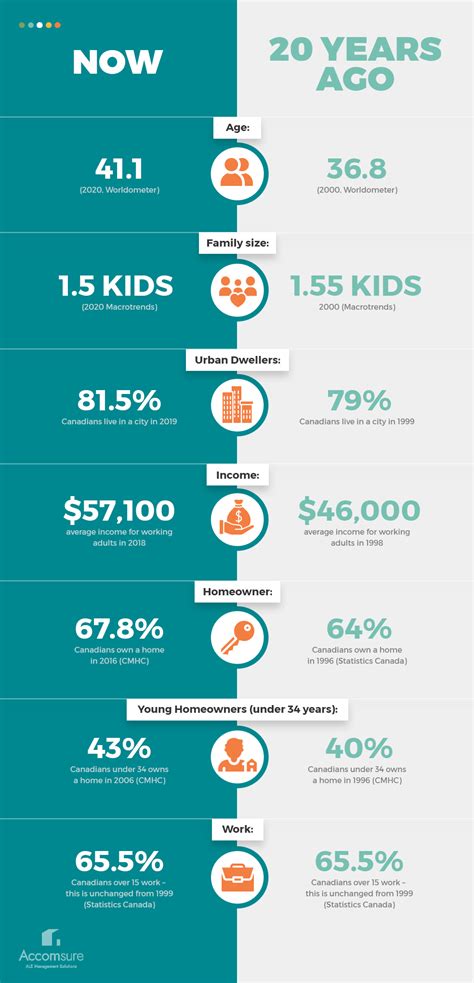 The Average Canadian: How The Demographics of Canada is Shifting - Accomsure