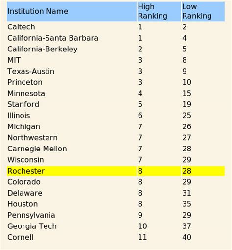 NRC Ranks UR Chemical Engineering Program Among the Best : Department of Chemical Engineering ...