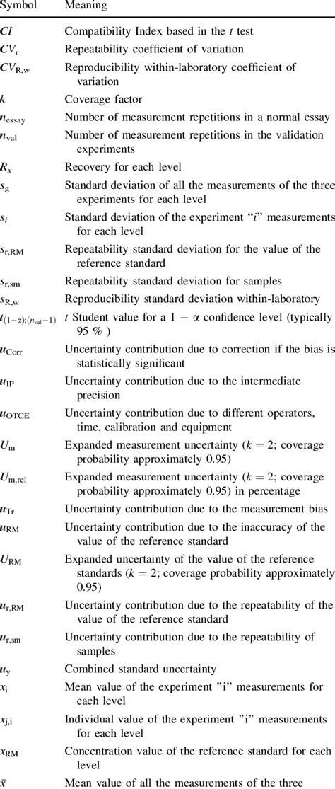 Glossary of symbols used in the uncertainty equations | Download Table