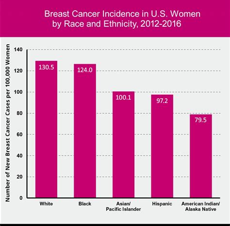 Better Graphs Tell Clearer Stories: The Breast Cancer Example