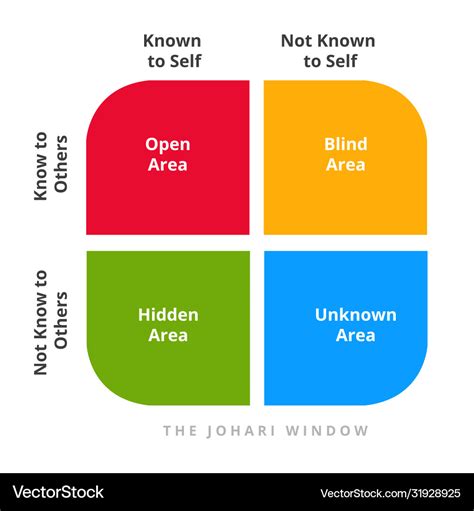 Johari Window Printable