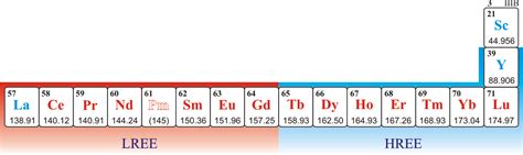 Rare earth elements