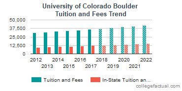 University of Colorado Boulder Tuition and Fees