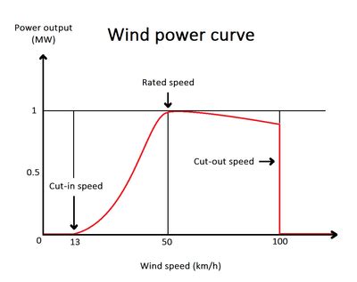 Wind power - Energy Education