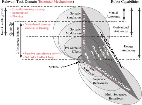 1 – Schematic representation of a cognitive architecture for the ...