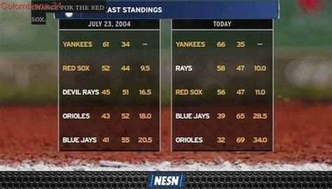 Red Sox's Current Position In 2019 AL East Standings Eerily Similar To 2004 | Boston