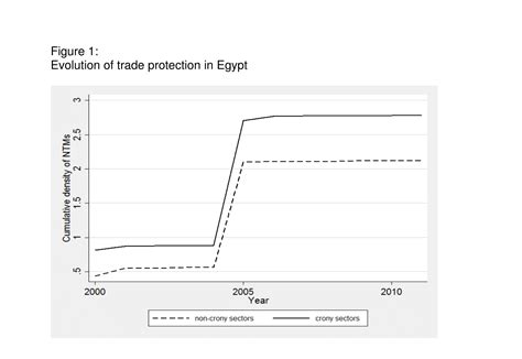 The politics of trade protection: evidence from Mubarak’s Egypt ...