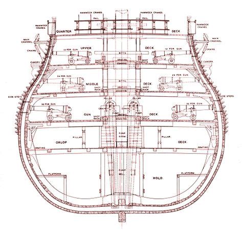 HMS Victory Cross Section | found some PDF files with drawings in the ...