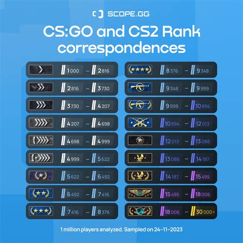 New CS:GO Ranks & #CS2 Rating correspondence! 1 million players analyzed; Sampled on 24-11-2023 ...