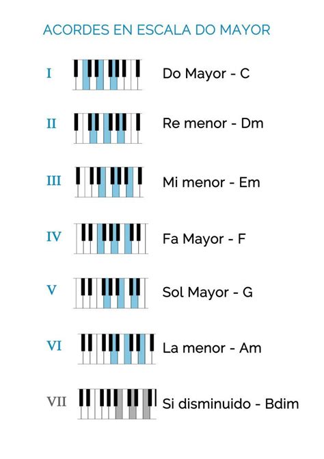 Acordes C mayor. | Canciones para piano, Lecciones de piano, Piano