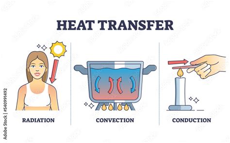 Heat transfer types with radiation, convection and conduction types ...